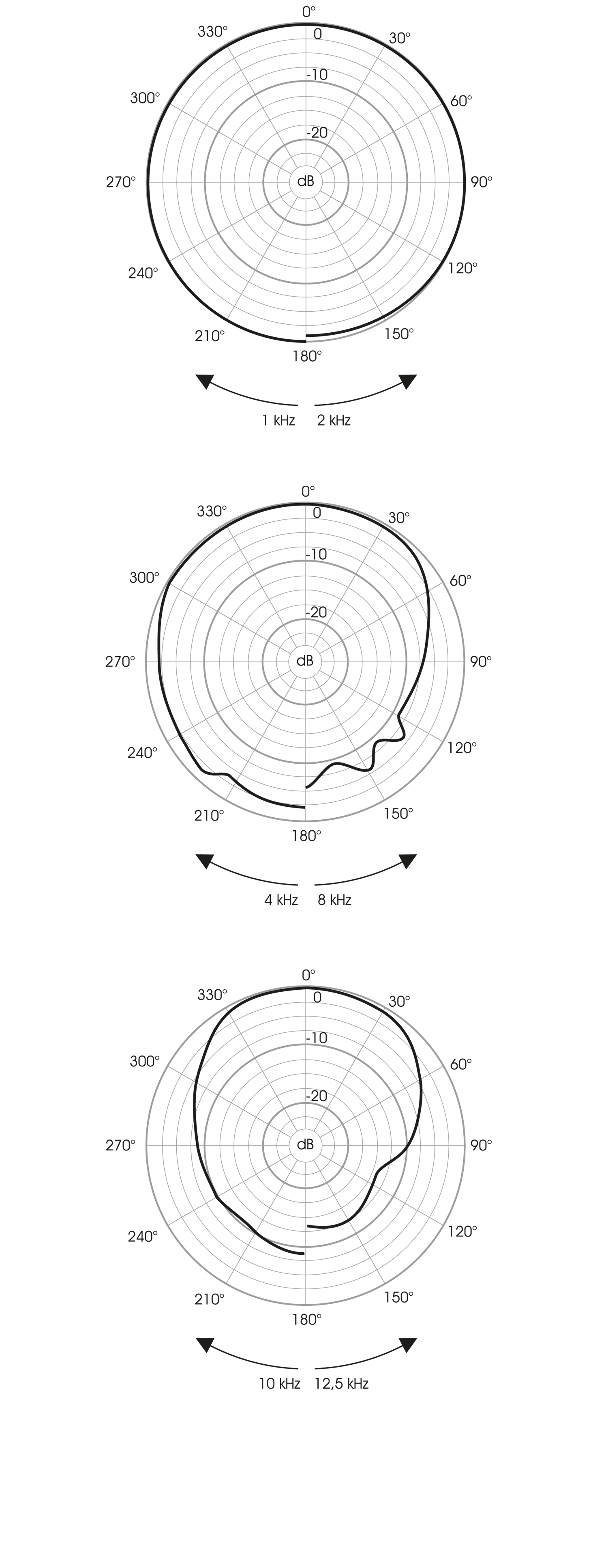 Polardiagramm