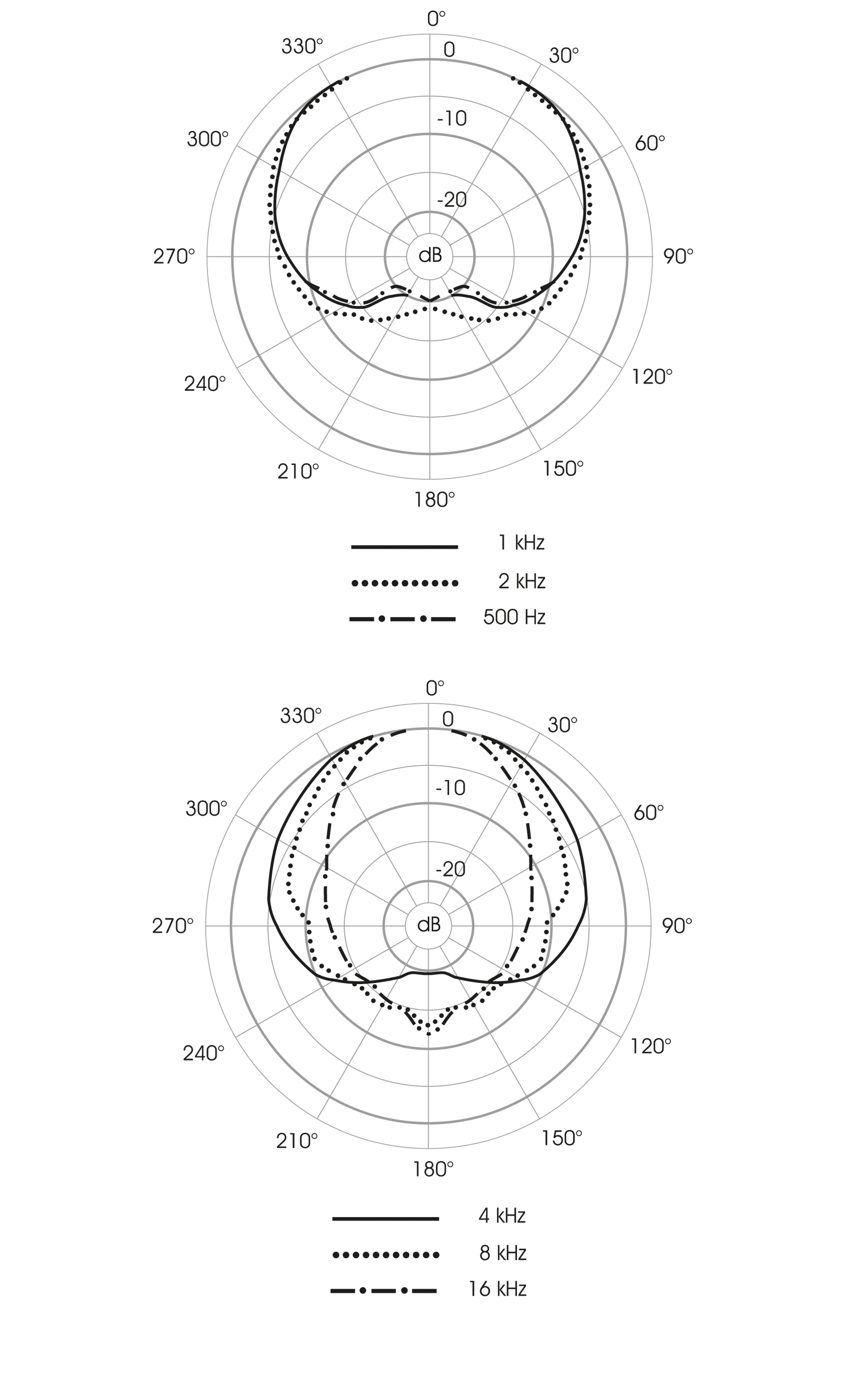 Polardiagramm