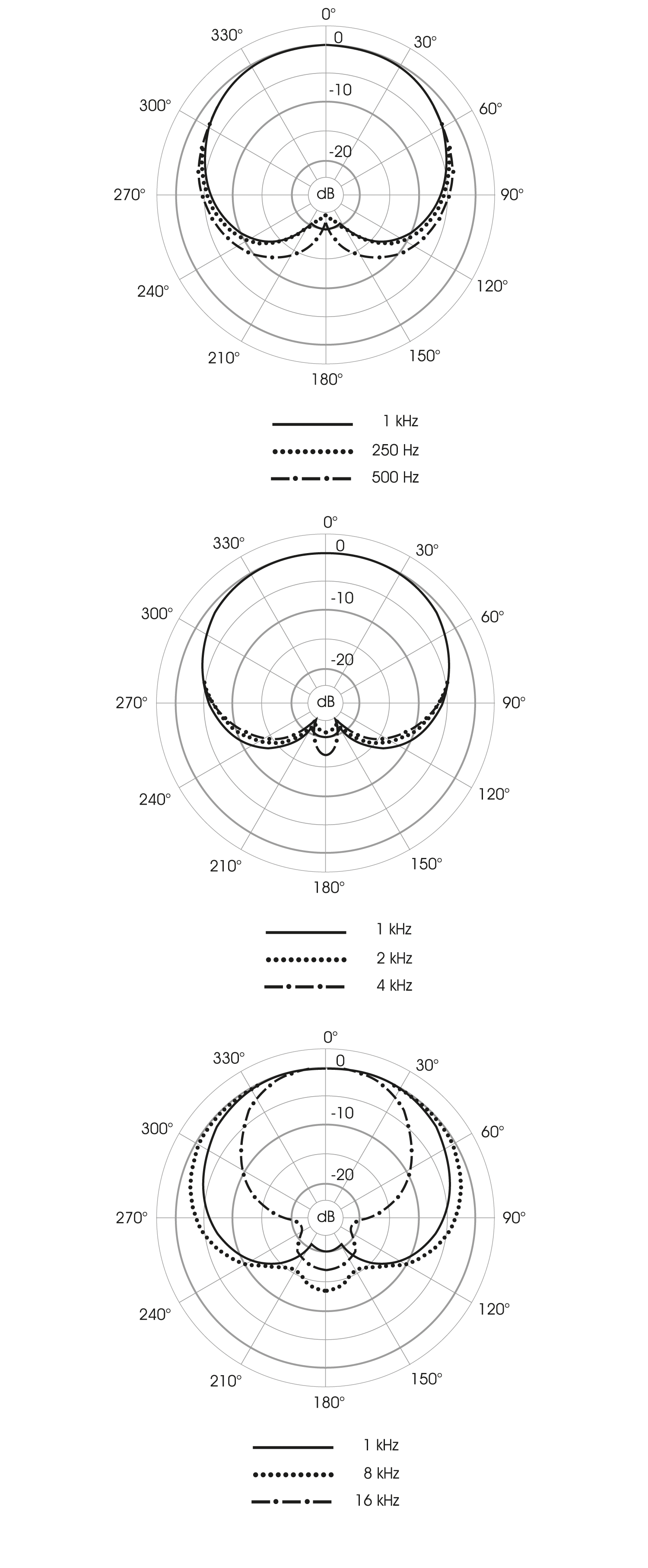 Polardiagramm