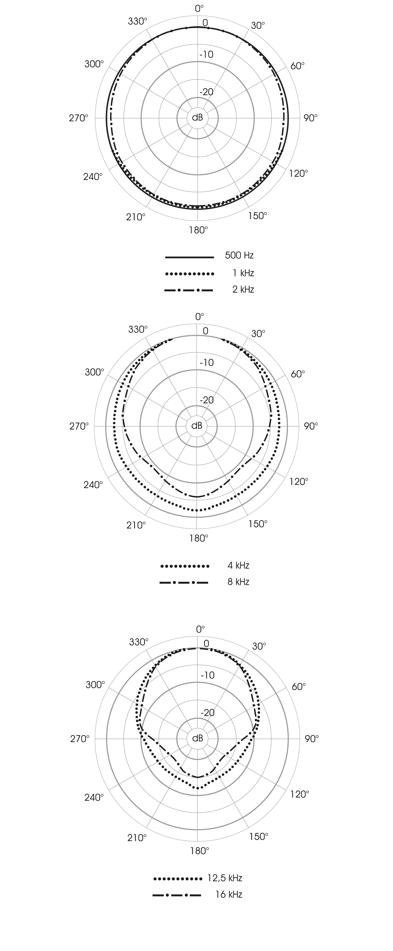 Polardiagramm