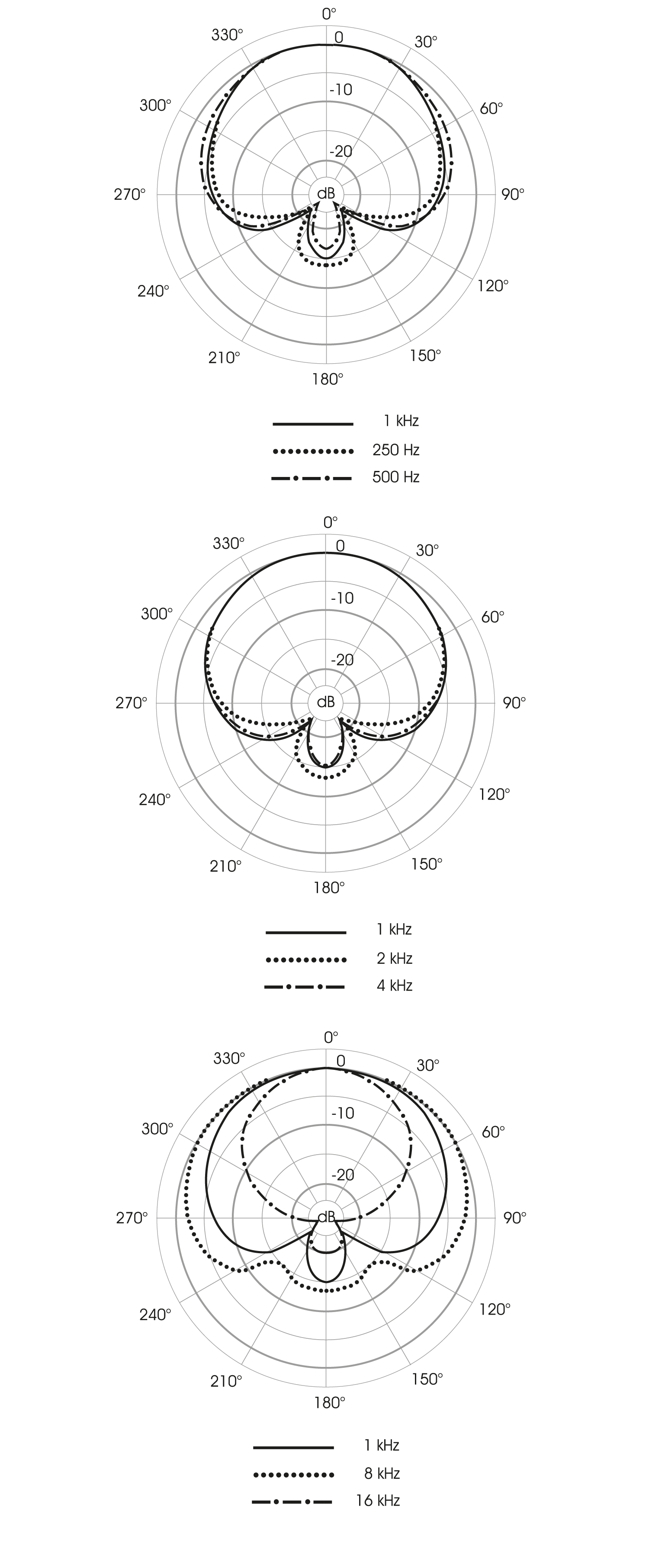Polardiagramm