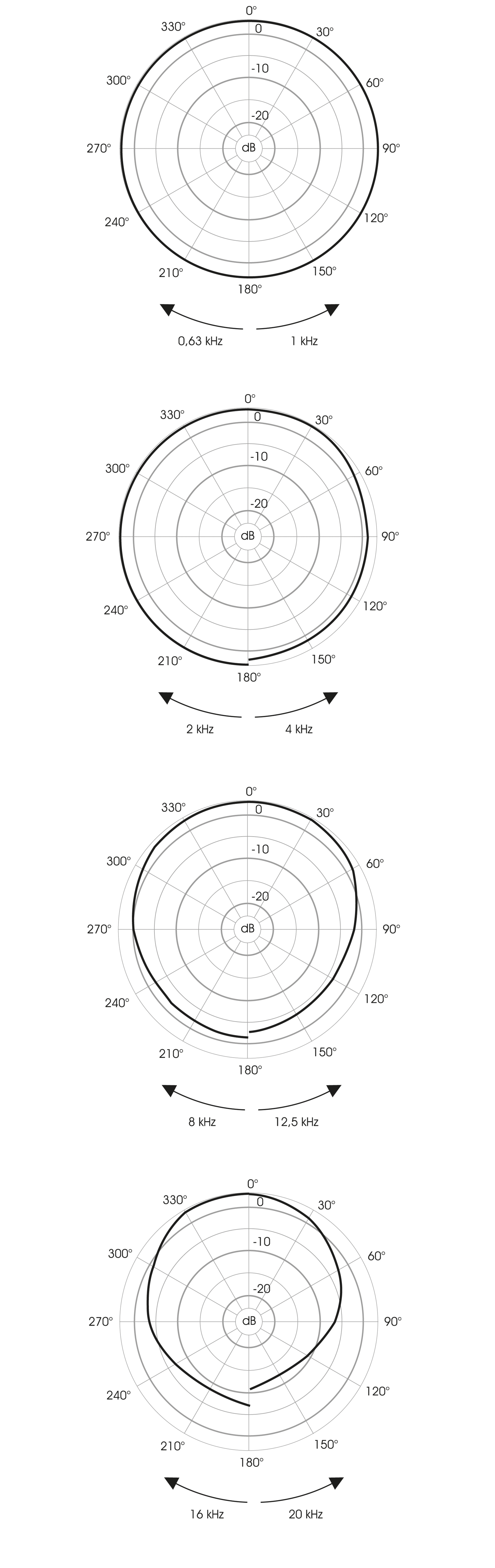 Polardiagramm