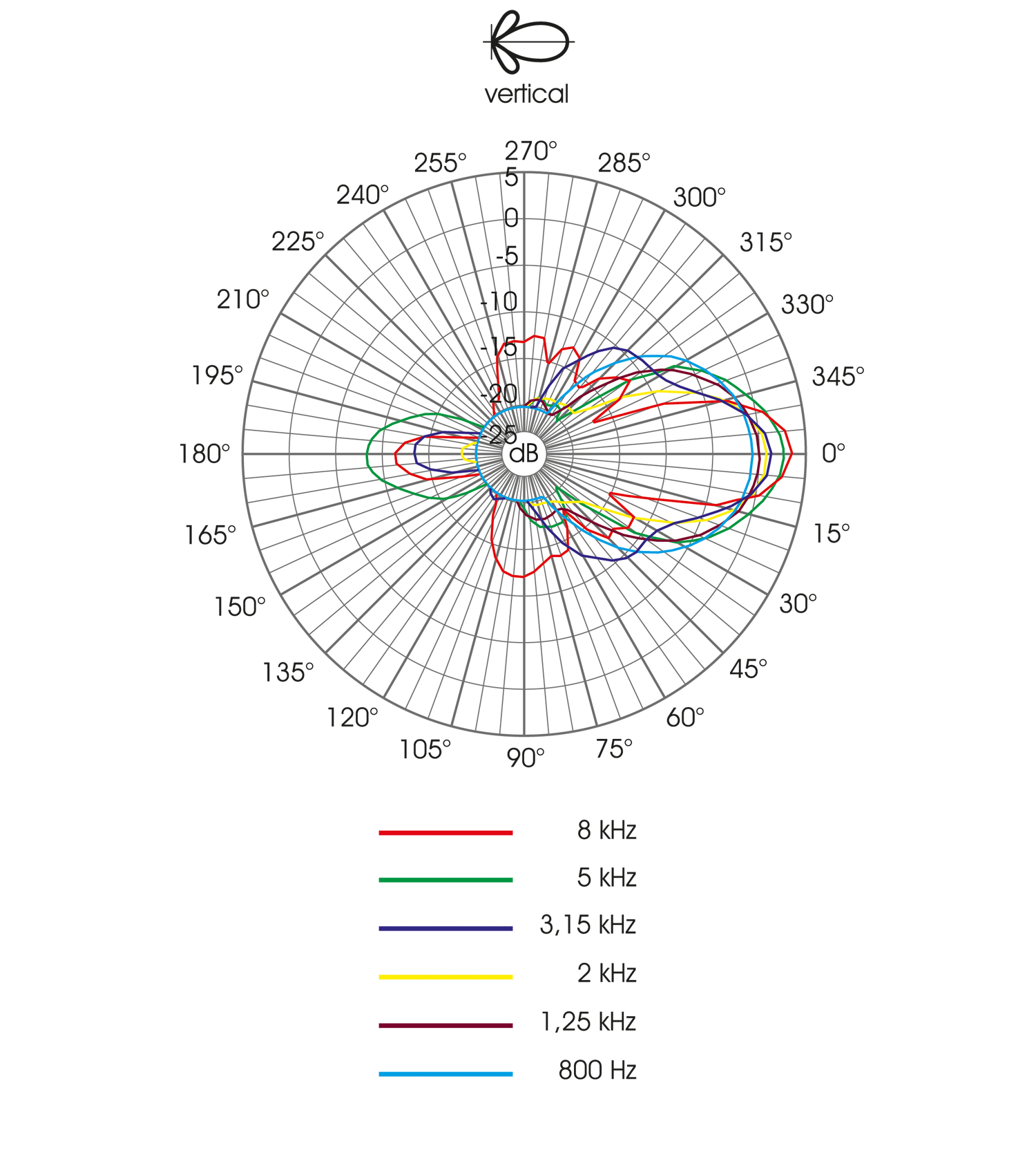 Polardiagramm