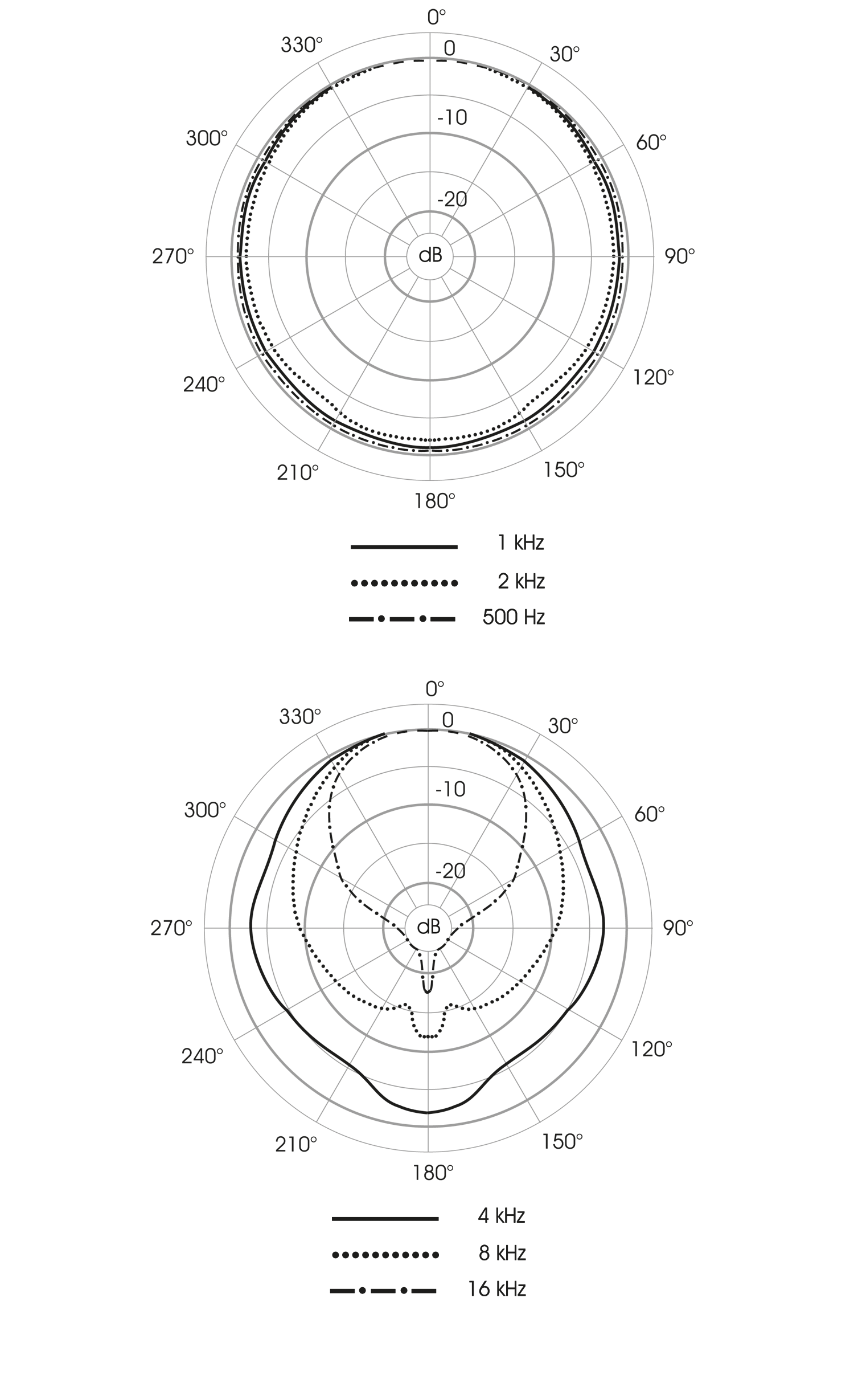 Polardiagramm