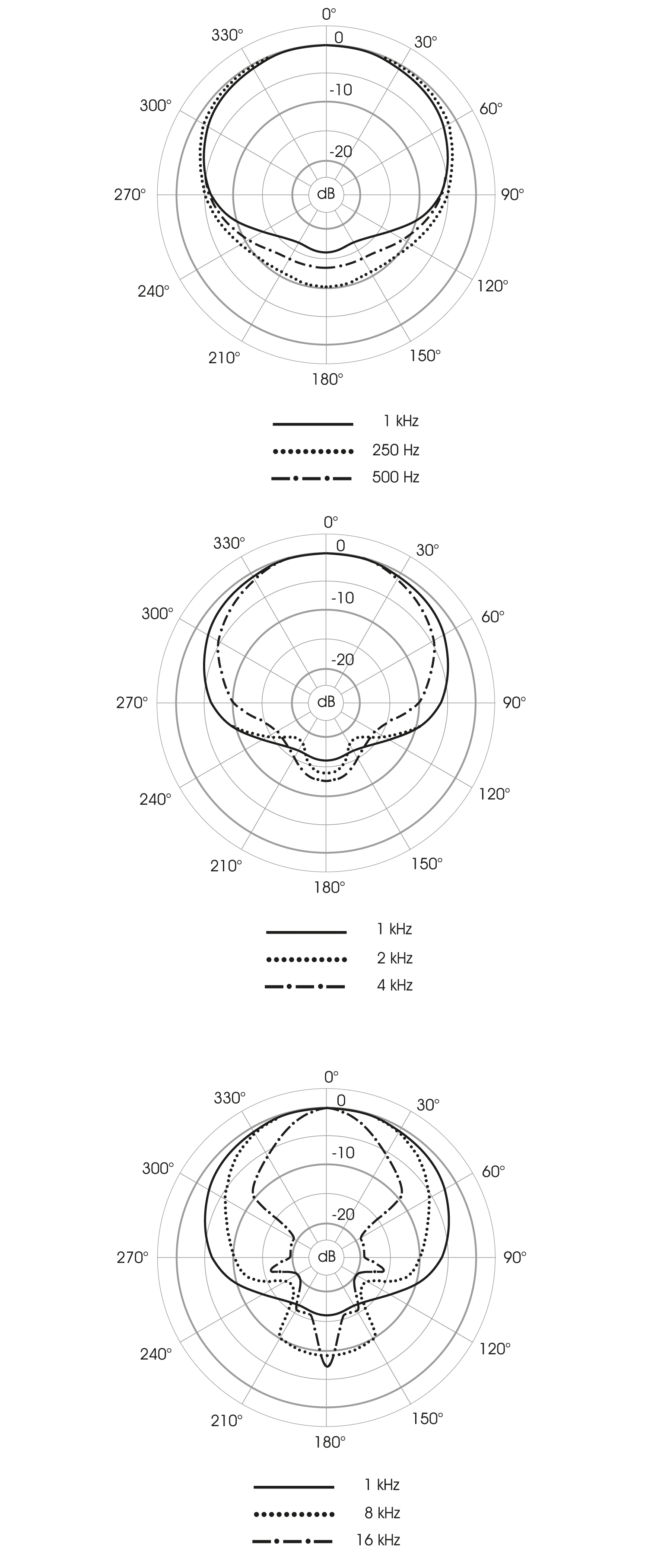 Polardiagramm