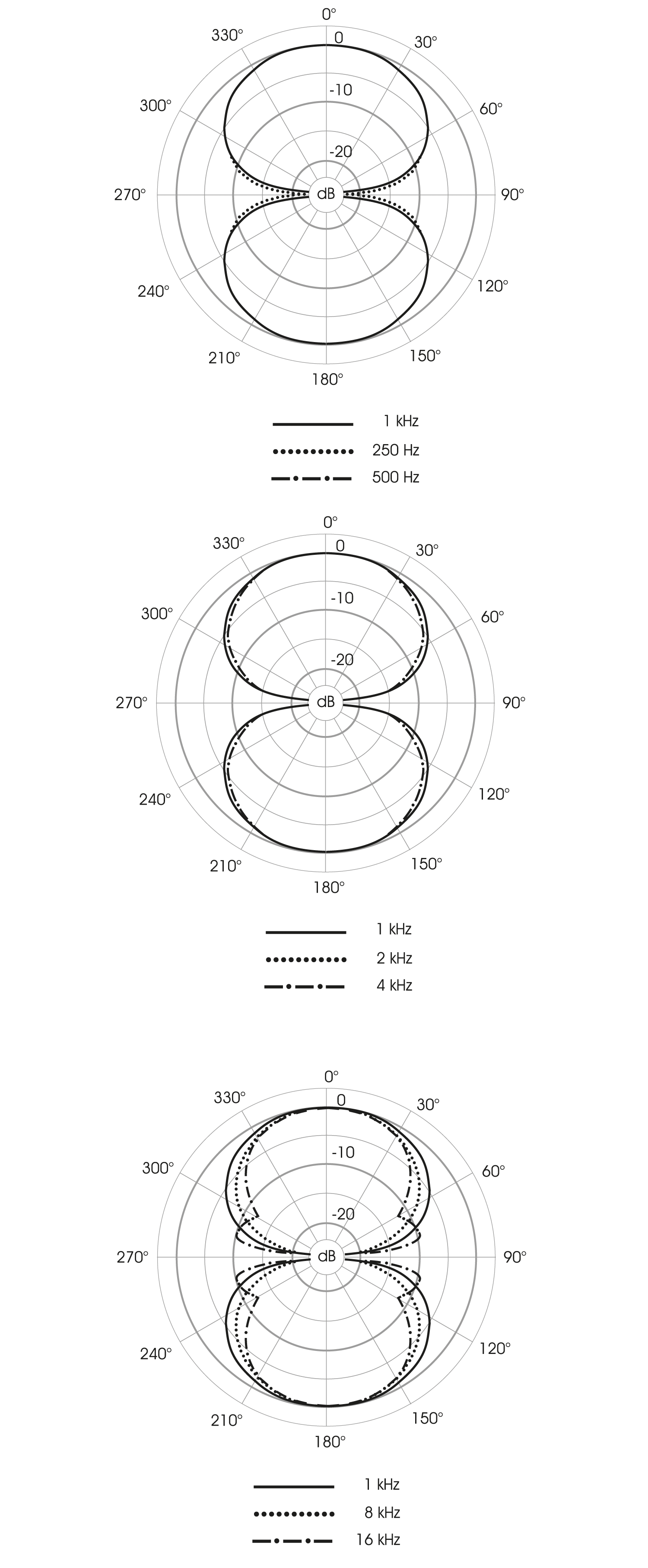 Polardiagramm