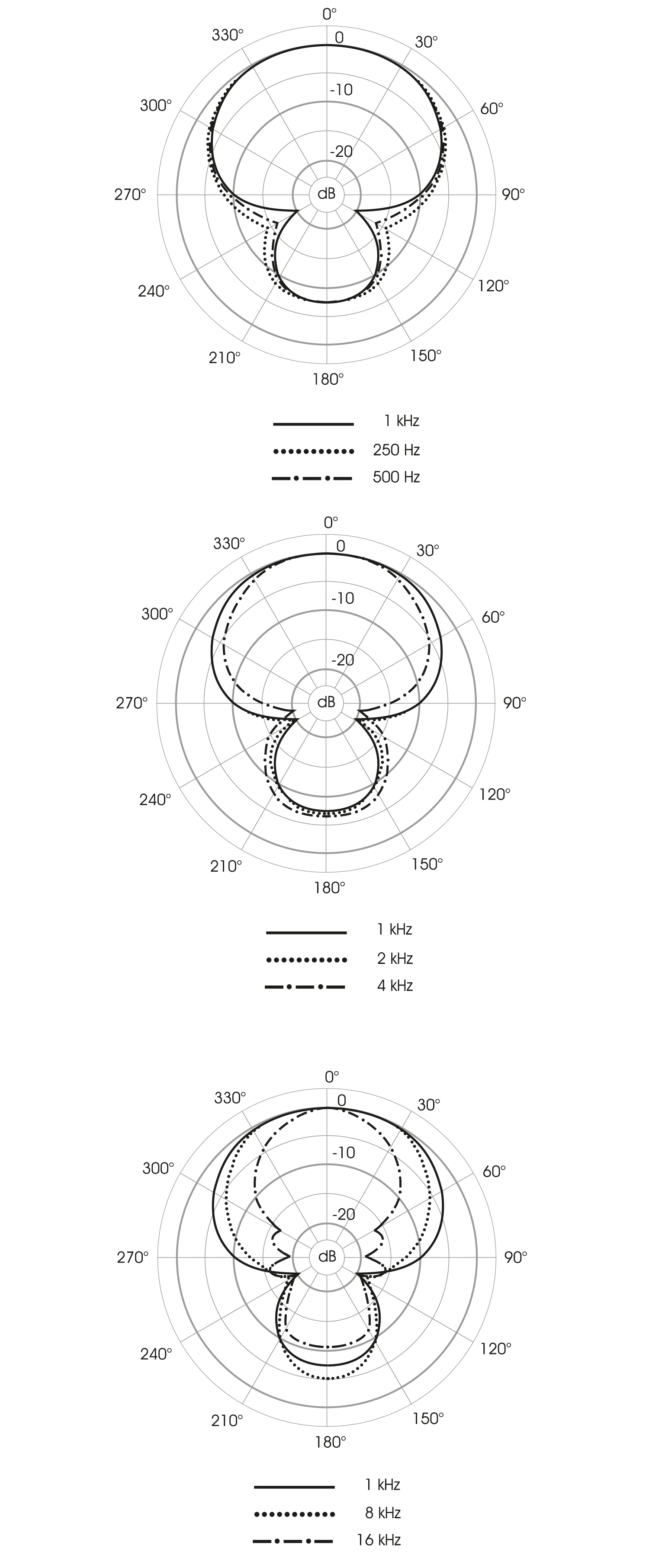 Polardiagramm