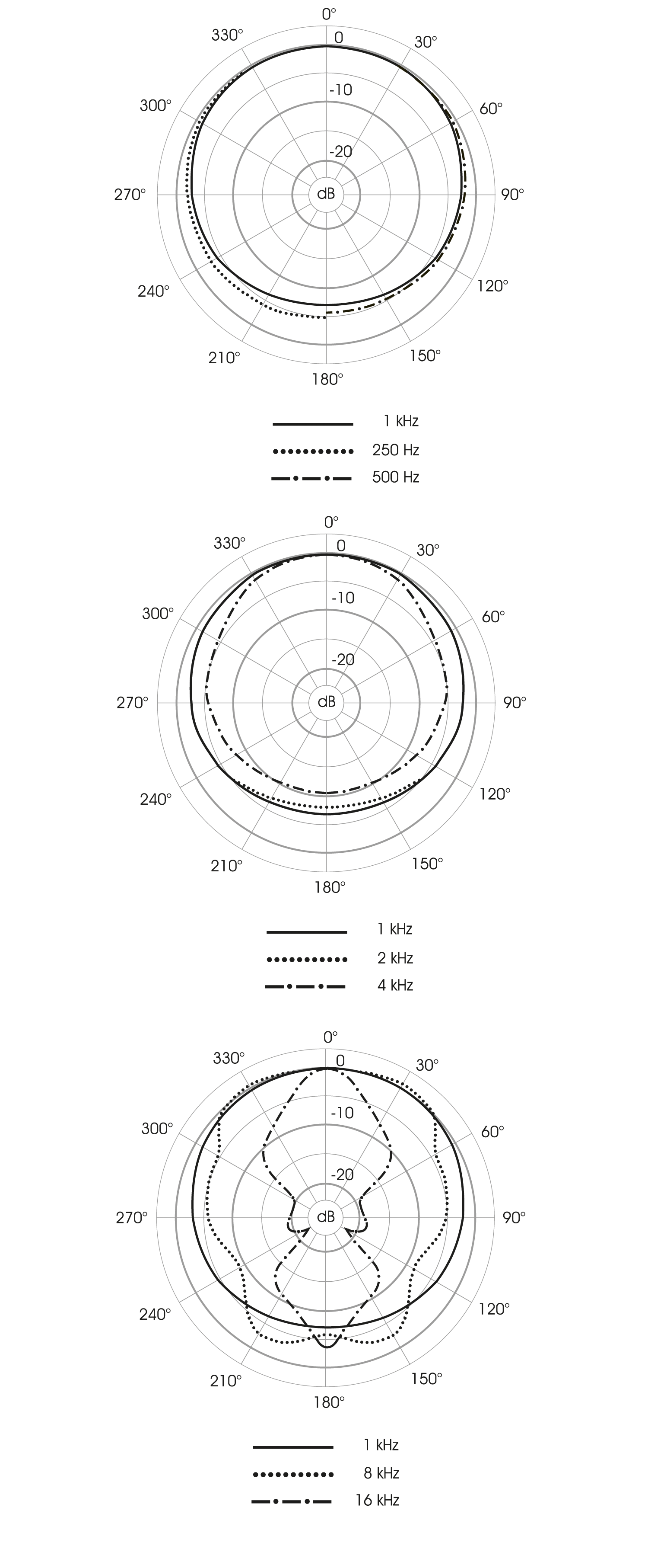 Polardiagramm
