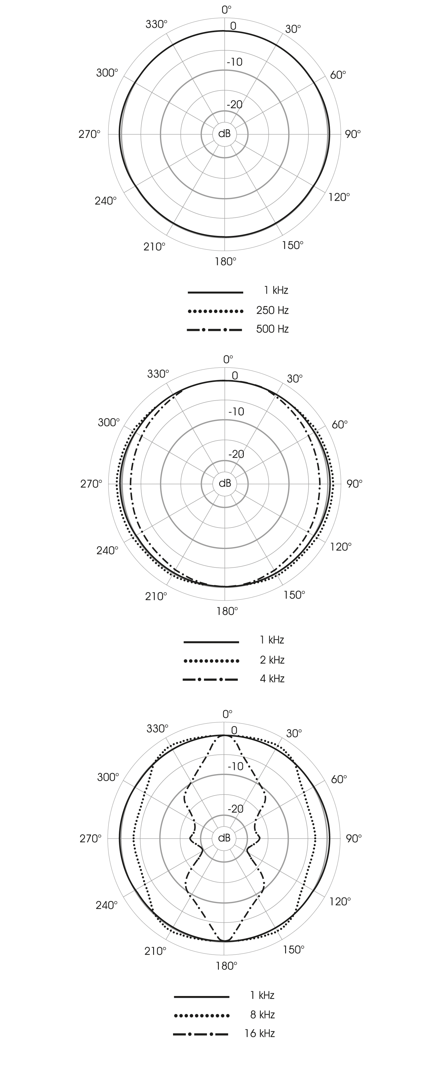 Polardiagramm