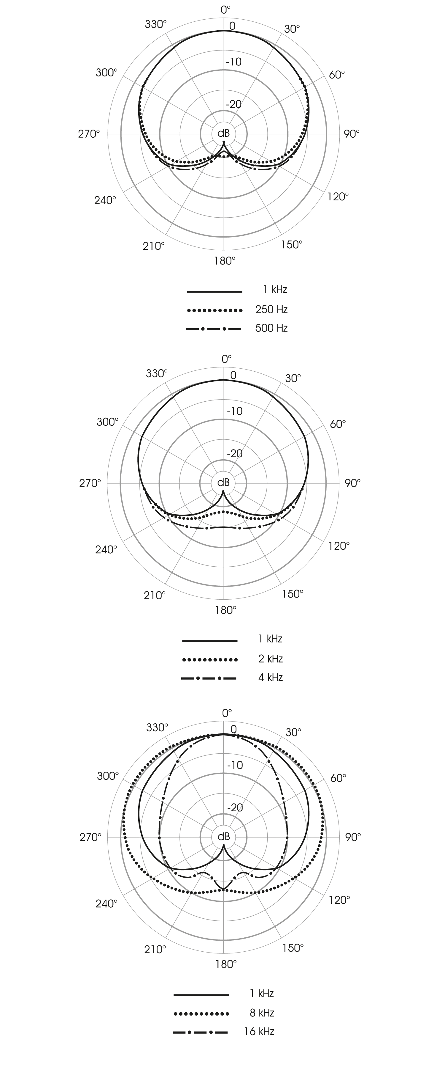 Polardiagramm