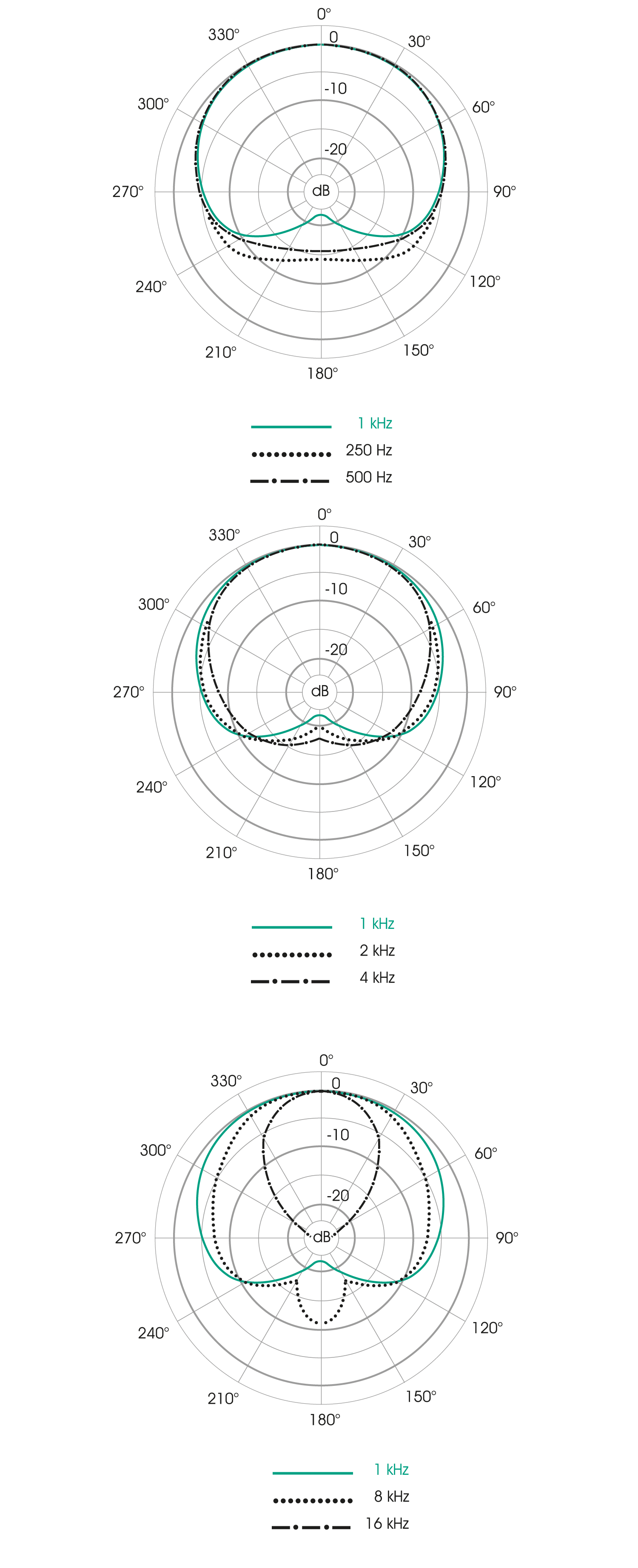 Polardiagramm